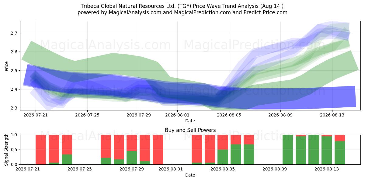  Tribeca Global Natural Resources Ltd. (TGF) Support and Resistance area (13 Aug) 
