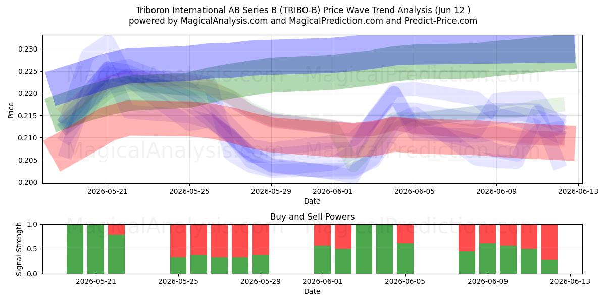  Triboron International AB Series B (TRIBO-B) Support and Resistance area (11 Jun) 