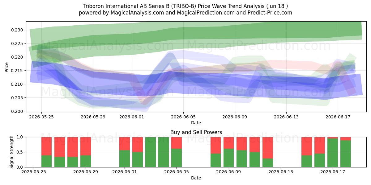  Triboron International AB Series B (TRIBO-B) Support and Resistance area (17 Jun) 