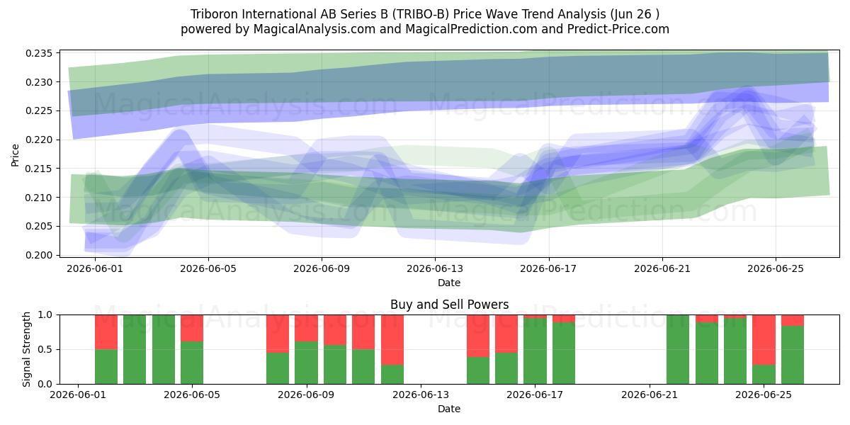  Triboron International AB Series B (TRIBO-B) Support and Resistance area (25 Jun) 