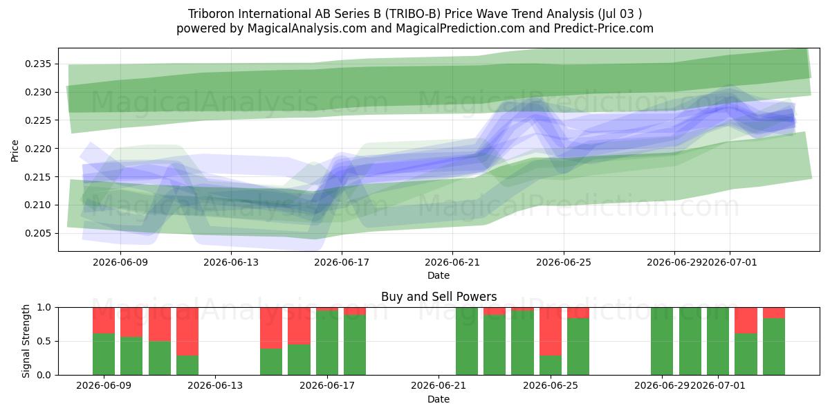  Triboron International AB Series B (TRIBO-B) Support and Resistance area (02 Jul) 