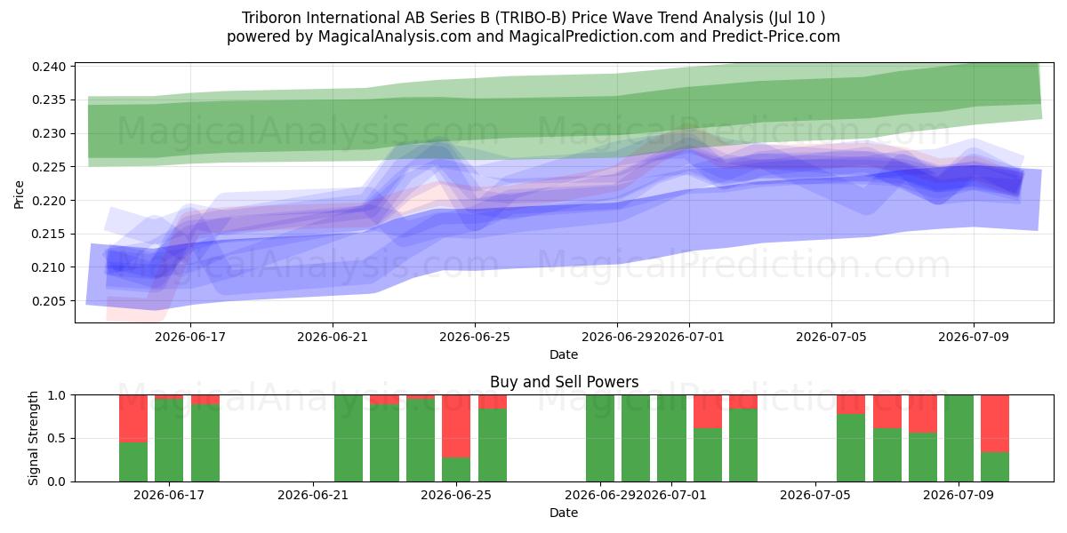  Triboron International AB Series B (TRIBO-B) Support and Resistance area (09 Jul) 