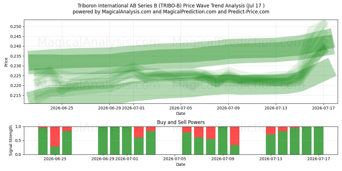  Triboron International AB Series B (TRIBO-B) Support and Resistance area (16 Jul) 