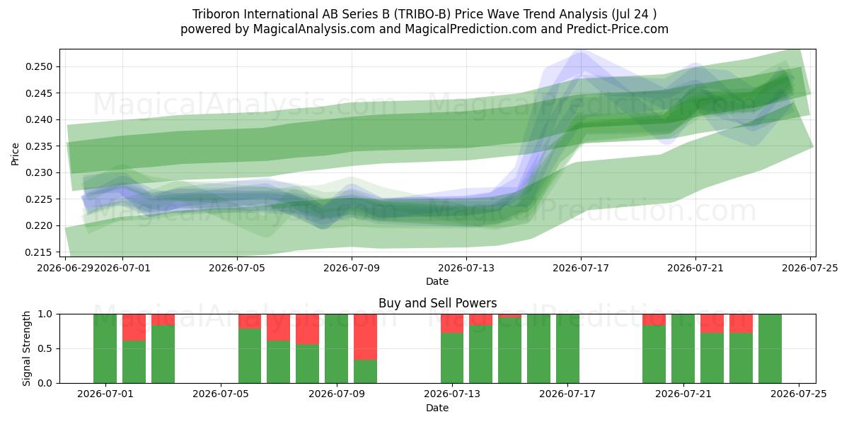  Triboron International AB Series B (TRIBO-B) Support and Resistance area (23 Jul) 