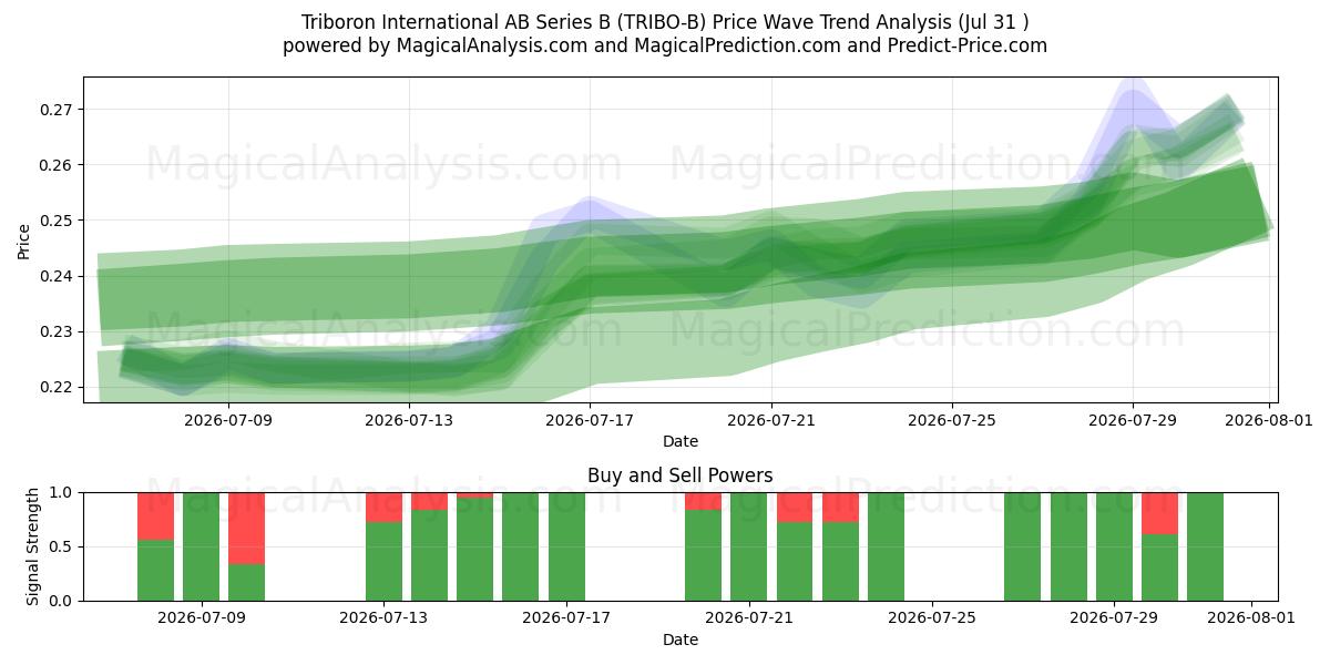  Triboron International AB Series B (TRIBO-B) Support and Resistance area (30 Jul) 