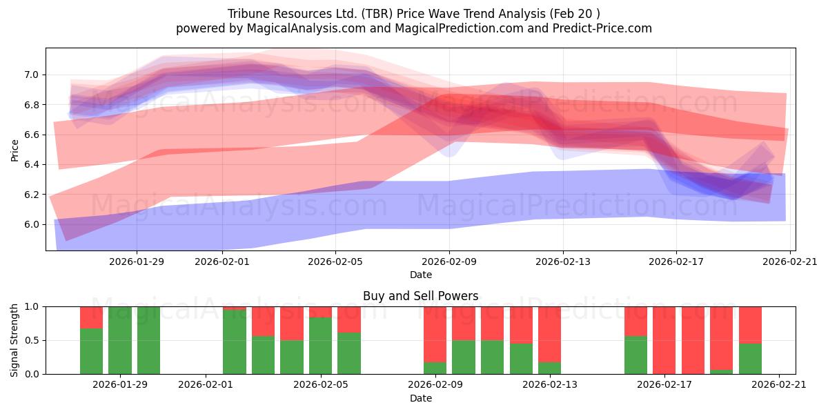  Tribune Resources Ltd. (TBR) Support and Resistance area (19 Feb) 