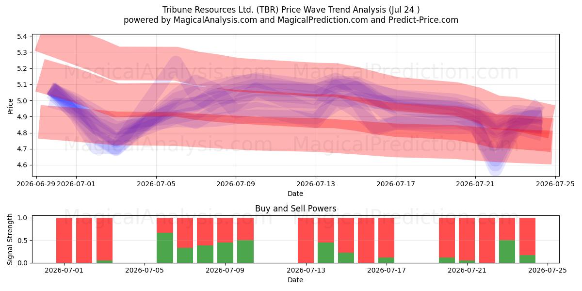  Tribune Resources Ltd. (TBR) Support and Resistance area (23 Jul) 