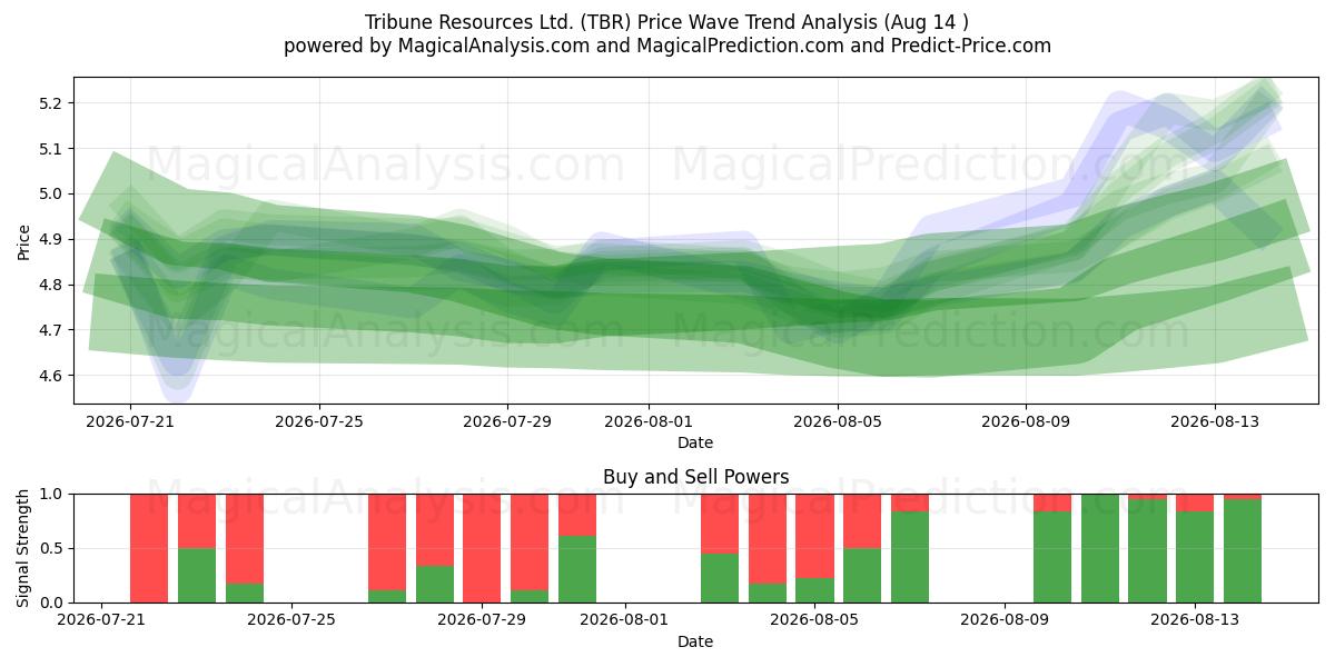  Tribune Resources Ltd. (TBR) Support and Resistance area (13 Aug) 