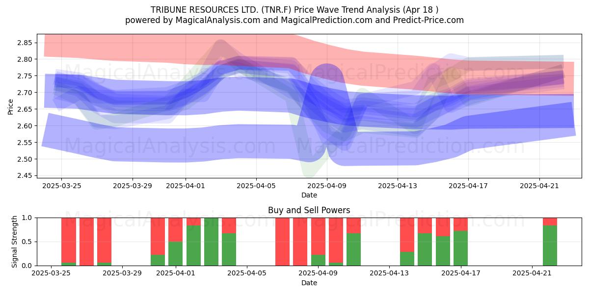  TRIBUNE RESOURCES LTD. (TNR.F) Support and Resistance area (18 Apr) 