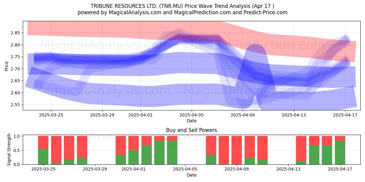  TRIBUNE RESOURCES LTD. (TNR.MU) Support and Resistance area (17 Apr) 