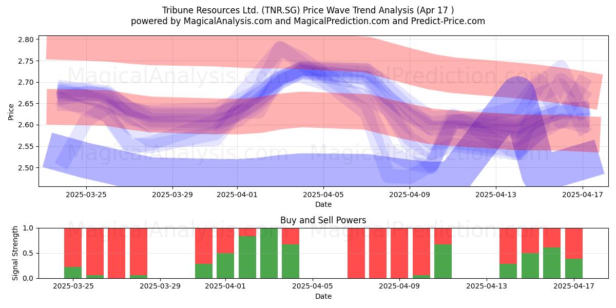  Tribune Resources Ltd. (TNR.SG) Support and Resistance area (17 Apr) 
