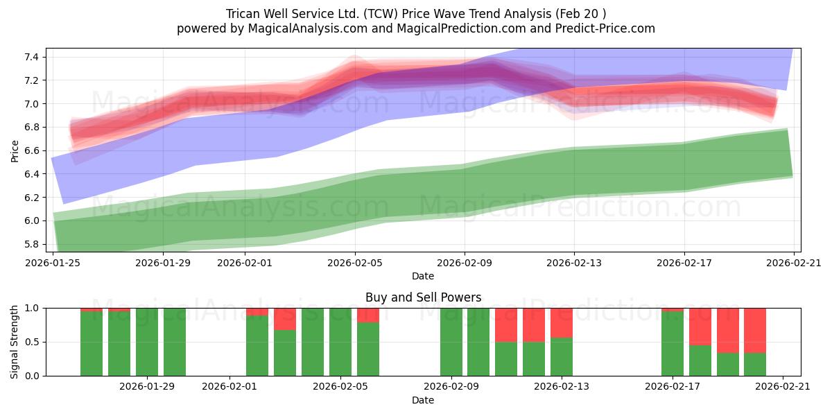  Trican Well Service Ltd. (TCW) Support and Resistance area (19 Feb) 