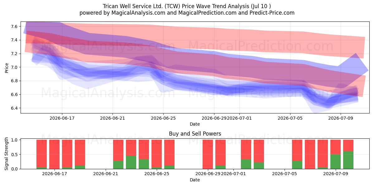  Trican Well Service Ltd. (TCW) Support and Resistance area (09 Jul) 