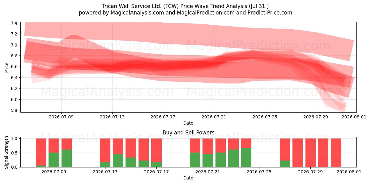  Trican Well Service Ltd. (TCW) Support and Resistance area (30 Jul) 