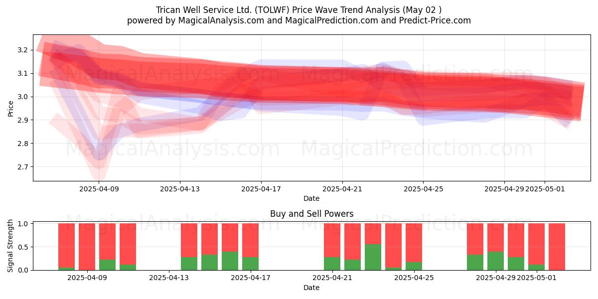 Trican Well Service Ltd. (TOLWF) Support and Resistance area (02 May) Trican Well Service Ltd. (TOLWF) Support and Resistance area (02 May)