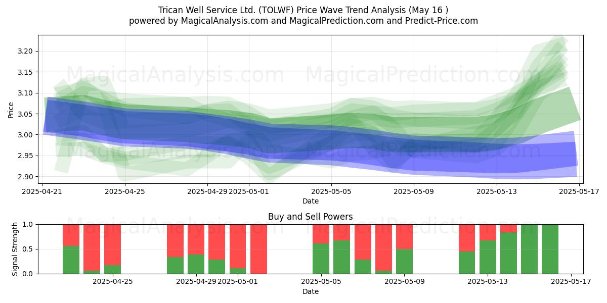  Trican Well Service Ltd. (TOLWF) Support and Resistance area (16 May) 