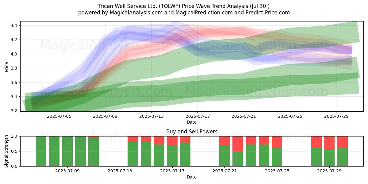  Trican Well Service Ltd. (TOLWF) Support and Resistance area (28 Jul) 