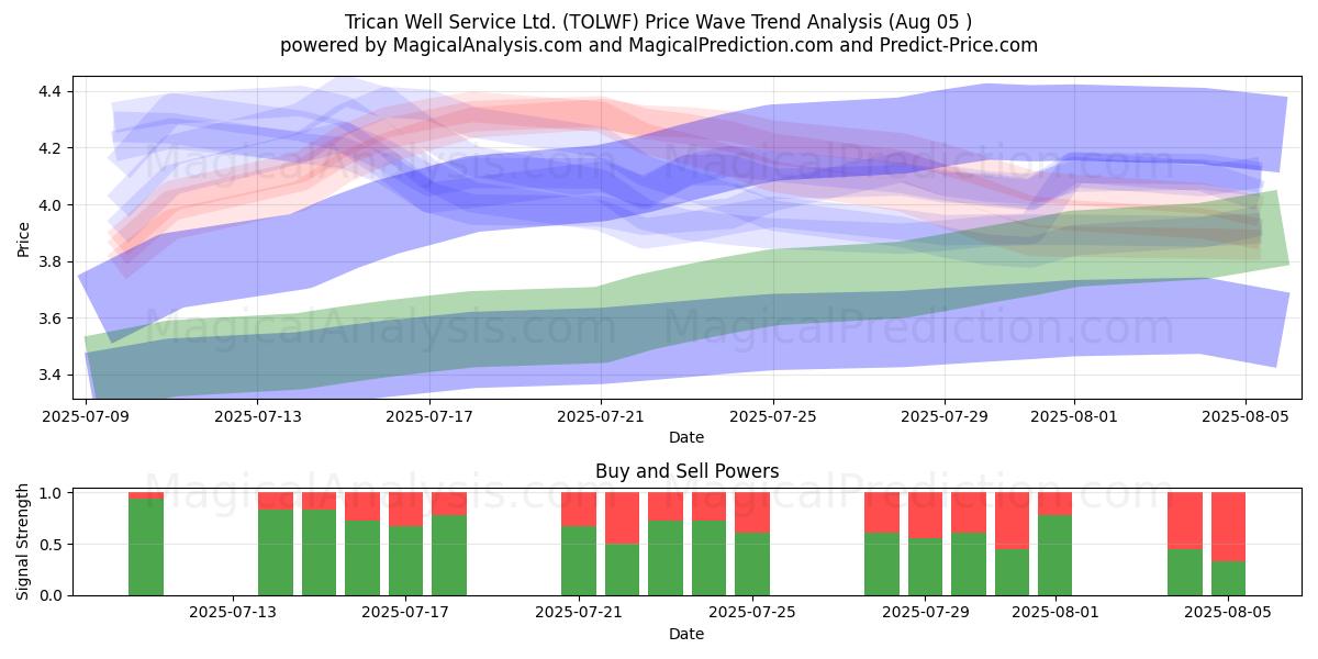  Trican Well Service Ltd. (TOLWF) Support and Resistance area (04 Aug) 