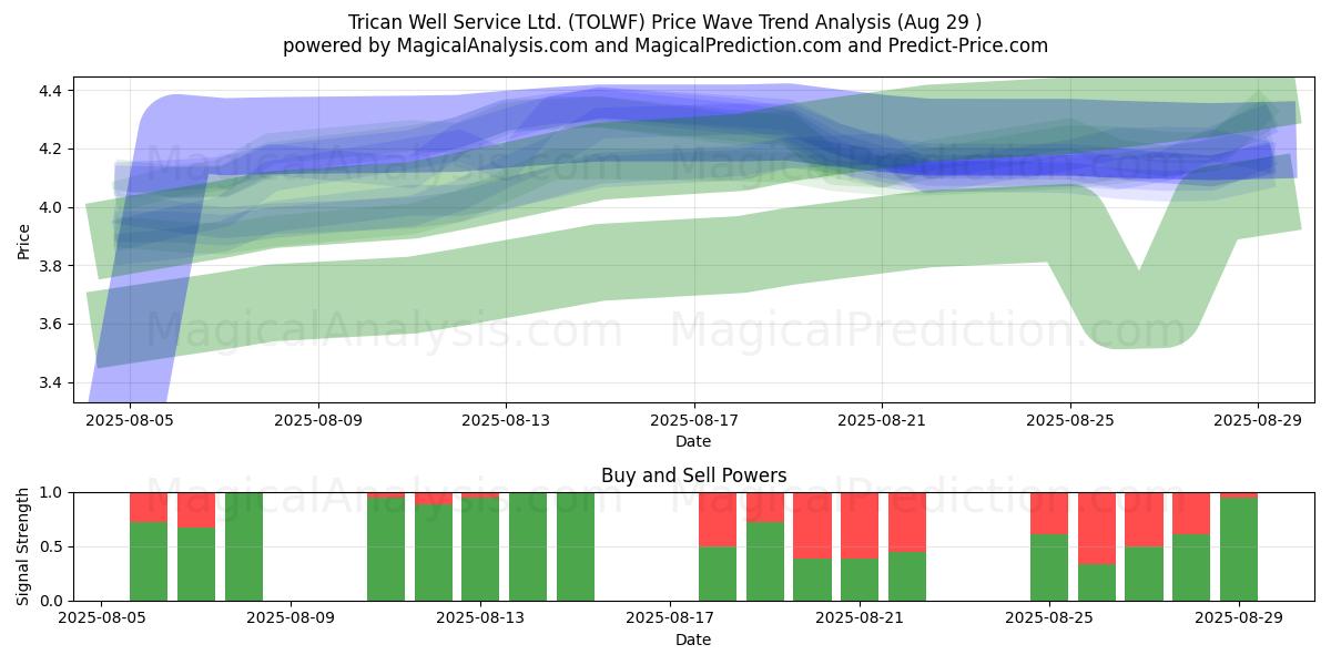  Trican Well Service Ltd. (TOLWF) Support and Resistance area (28 Aug) 