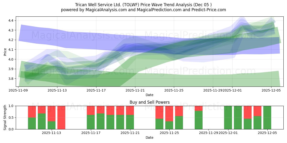  Trican Well Service Ltd. (TOLWF) Support and Resistance area (04 Dec) 