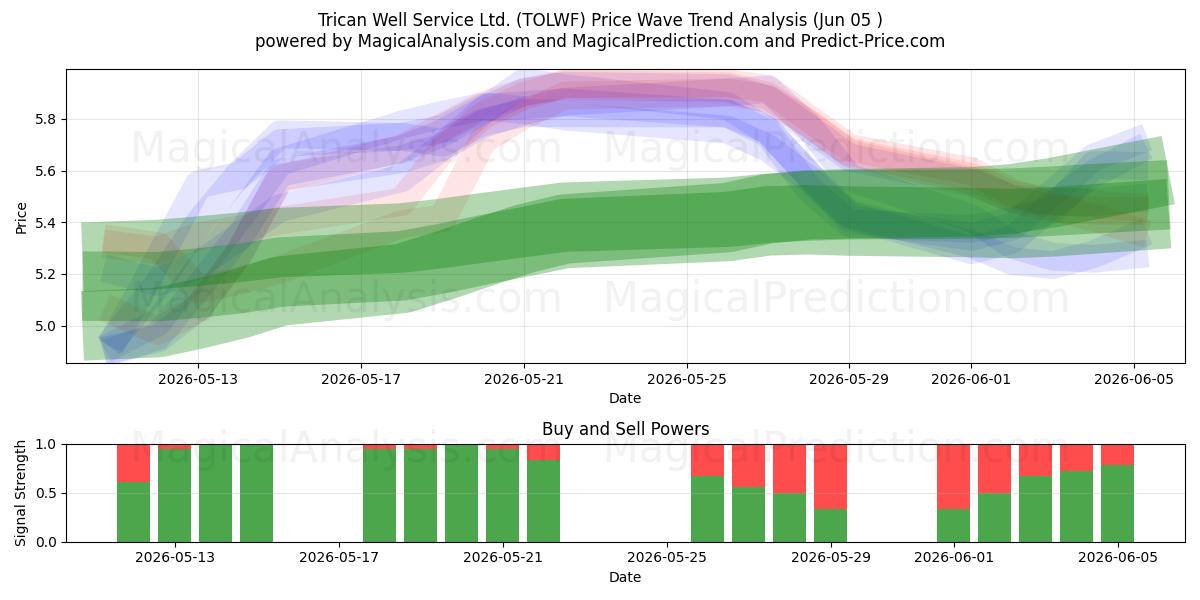  Trican Well Service Ltd. (TOLWF) Support and Resistance area (04 Jun) 