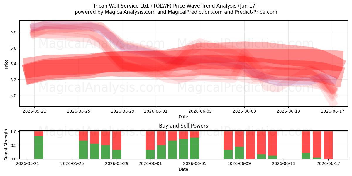  Trican Well Service Ltd. (TOLWF) Support and Resistance area (11 Jun) 