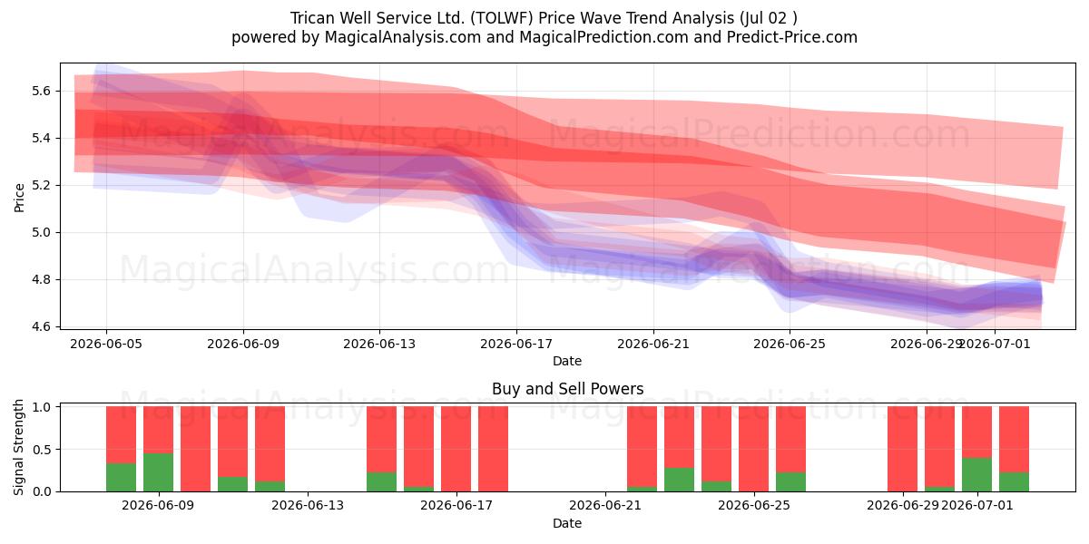  Trican Well Service Ltd. (TOLWF) Support and Resistance area (01 Jul) 