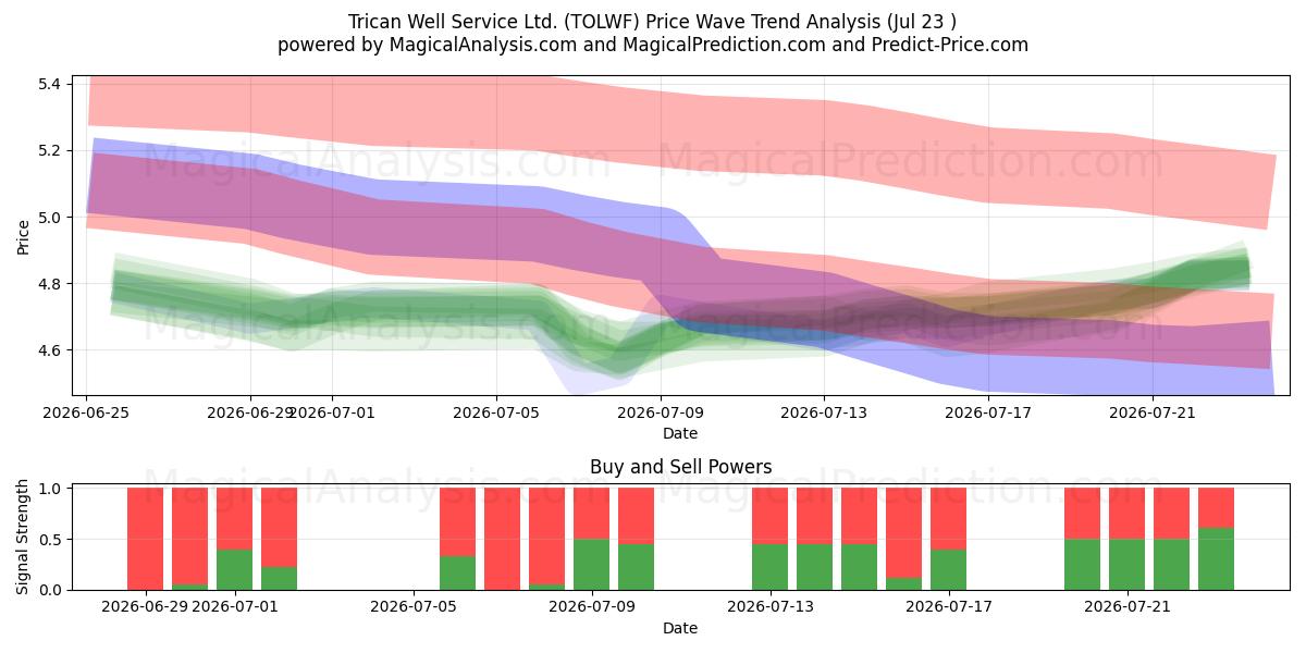  Trican Well Service Ltd. (TOLWF) Support and Resistance area (22 Jul) 