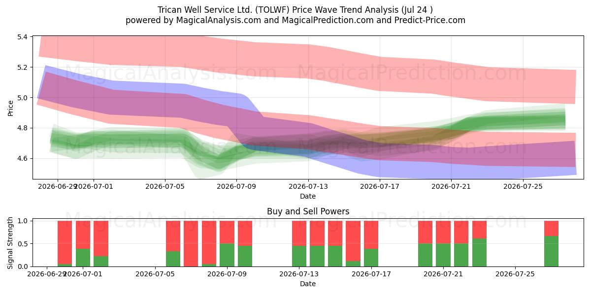  Trican Well Service Ltd. (TOLWF) Support and Resistance area (23 Jul) 