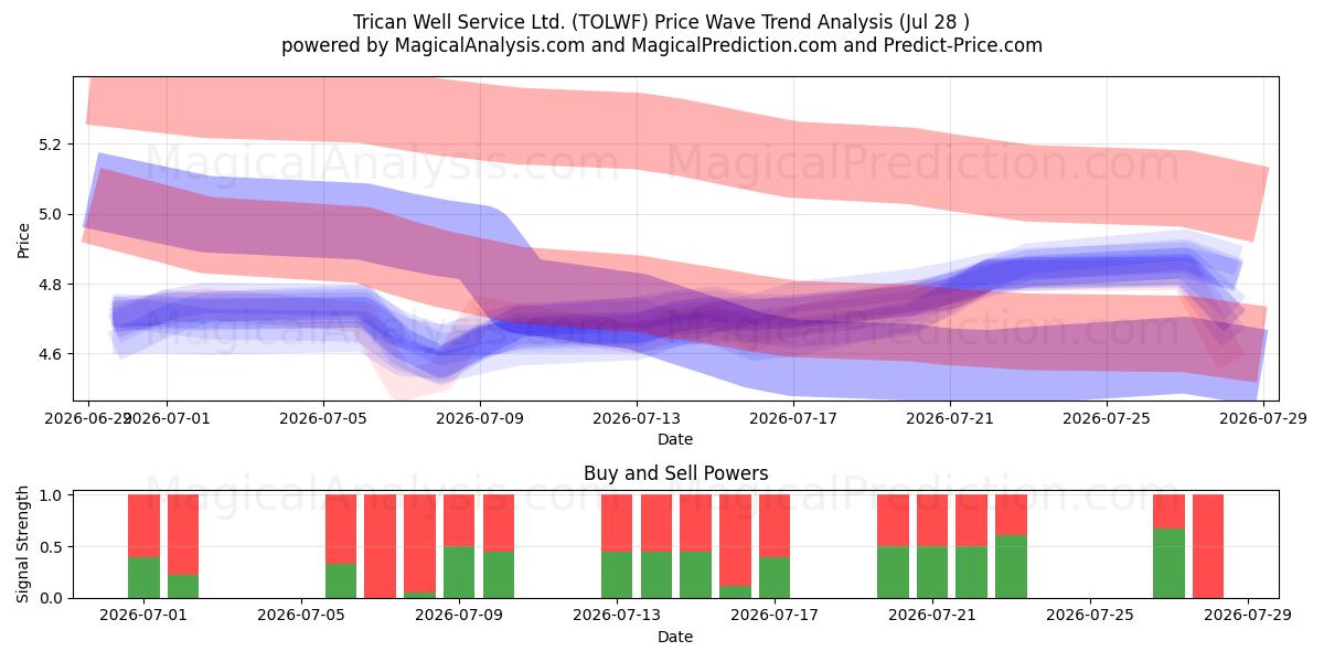  Trican Well Service Ltd. (TOLWF) Support and Resistance area (27 Jul) 