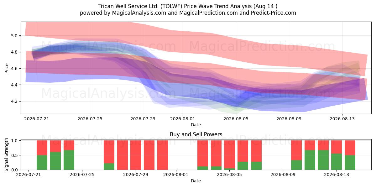  Trican Well Service Ltd. (TOLWF) Support and Resistance area (13 Aug) 