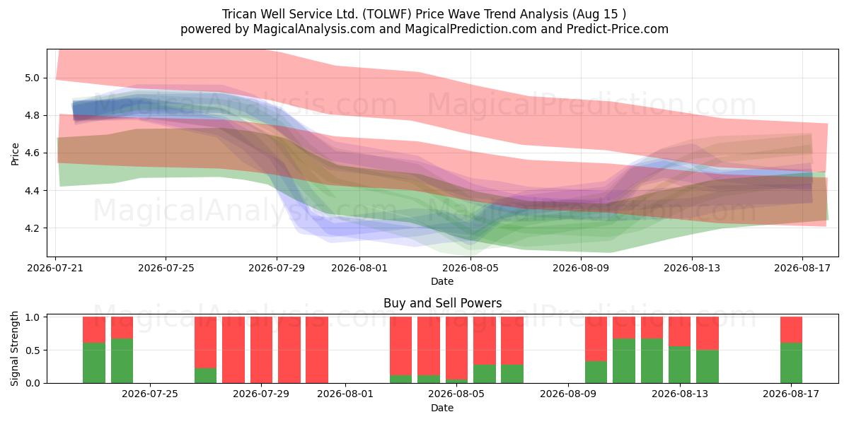  Trican Well Service Ltd. (TOLWF) Support and Resistance area (14 Aug) 