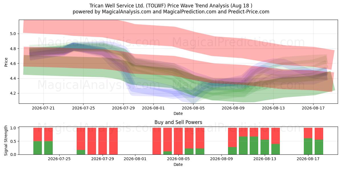  Trican Well Service Ltd. (TOLWF) Support and Resistance area (17 Aug) 