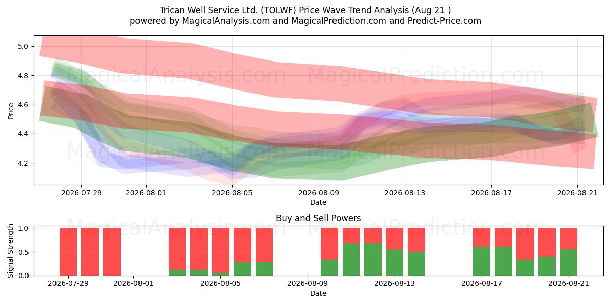 Trican Well Service Ltd. (TOLWF) Support and Resistance area (18 Aug) 