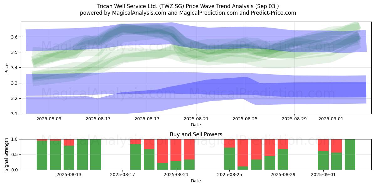  Trican Well Service Ltd. (TWZ.SG) Support and Resistance area (02 Sep) 