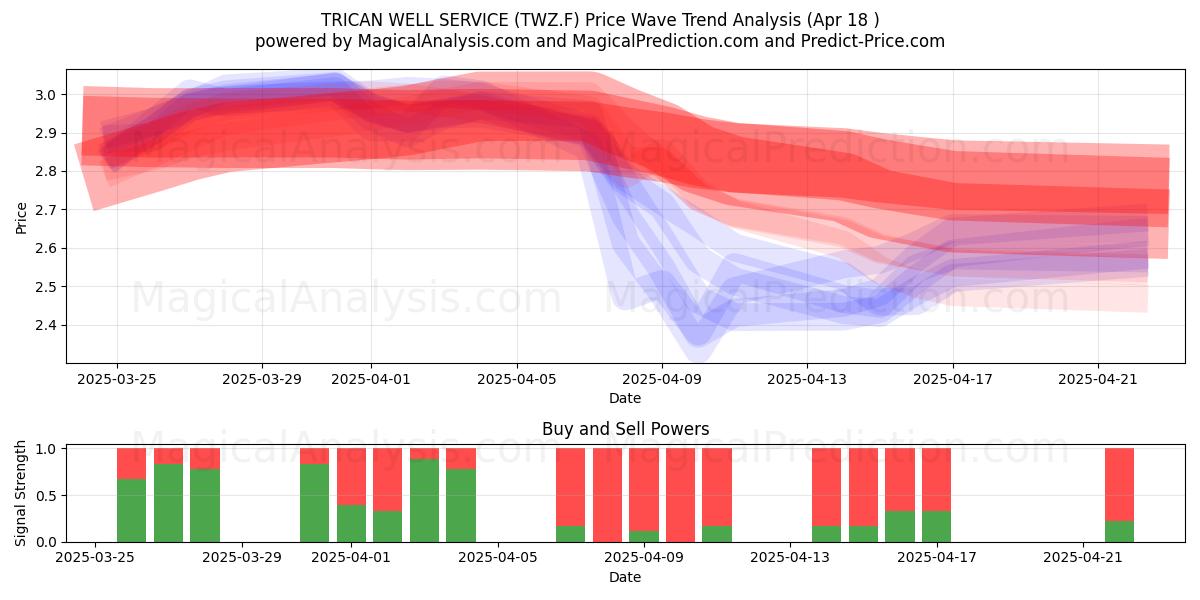  TRICAN WELL SERVICE (TWZ.F) Support and Resistance area (18 Apr) 