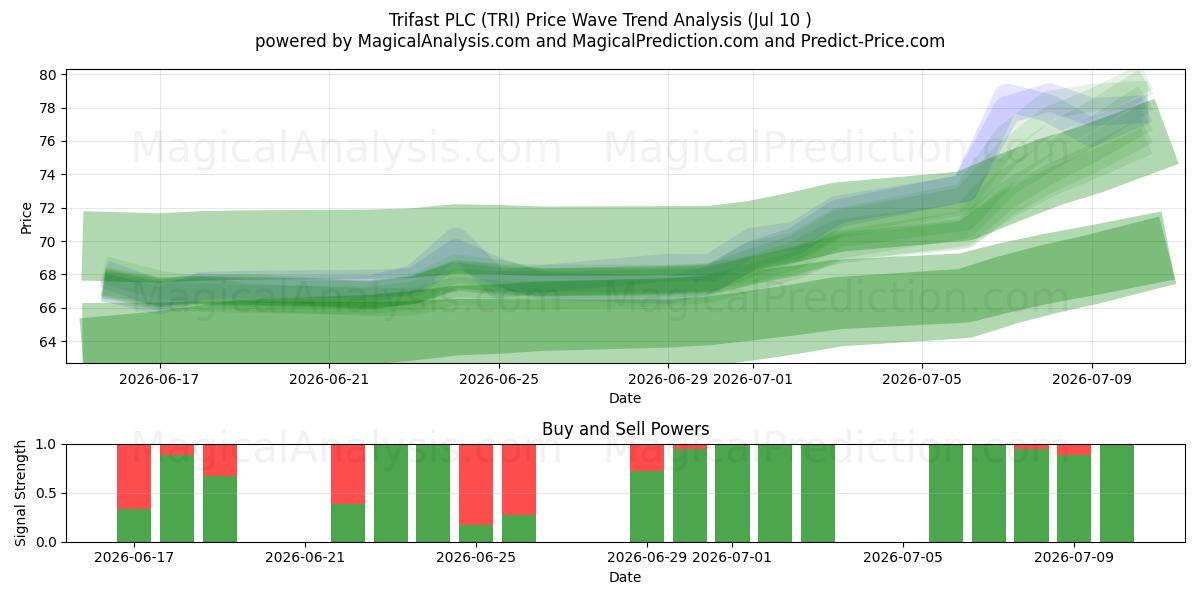  Trifast PLC (TRI) Support and Resistance area (09 Jul) 