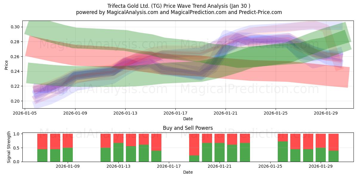  Trifecta Gold Ltd. (TG) Support and Resistance area (29 Jan) 