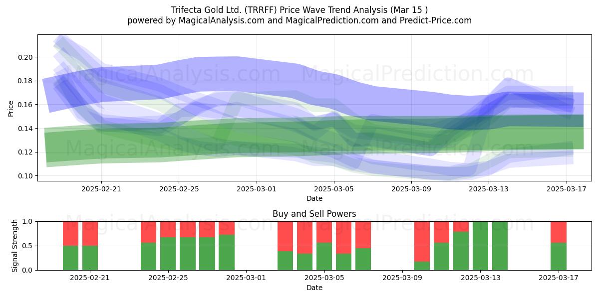  Trifecta Gold Ltd. (TRRFF) Support and Resistance area (15 Mar) 