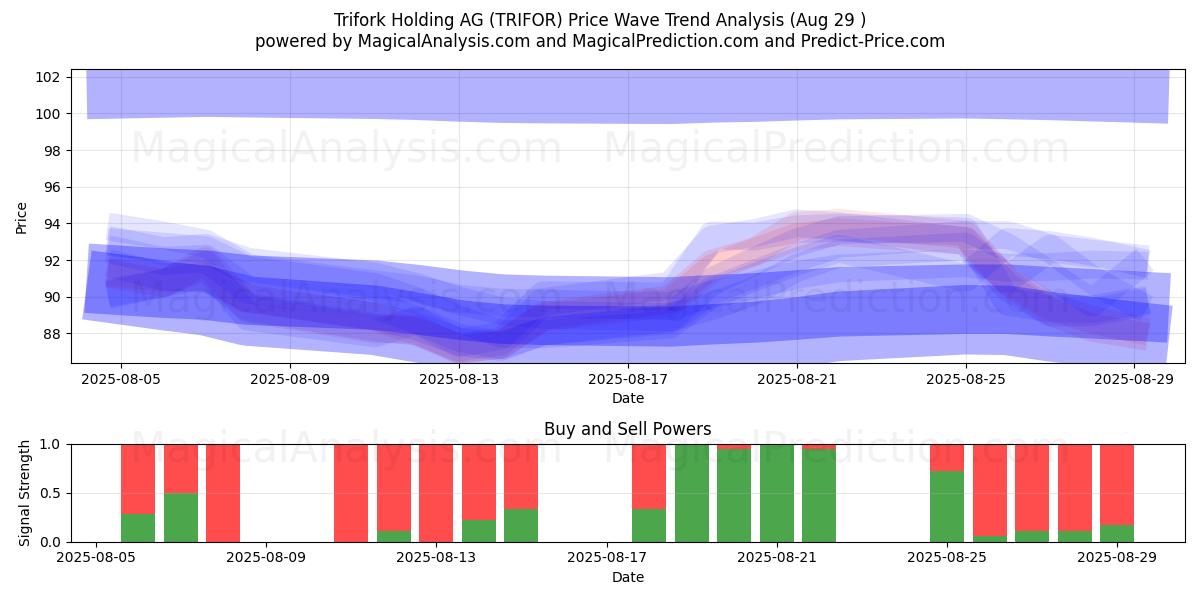 Trifork Holding AG (TRIFOR) Support and Resistance area (28 Aug) Trifork Holding AG (TRIFOR) Support and Resistance area (28 Aug)