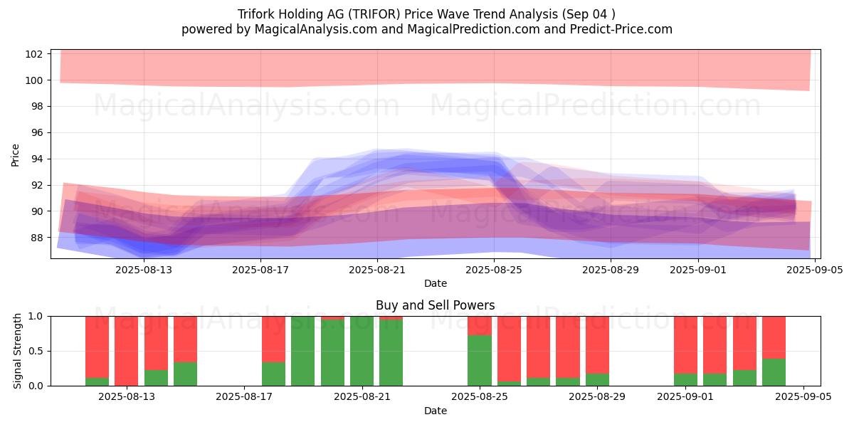  Trifork Holding AG (TRIFOR) Support and Resistance area (29 Aug) 
