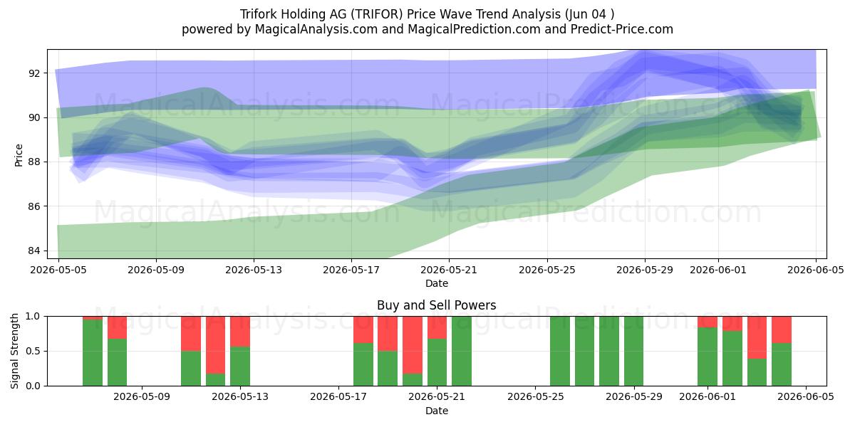  Trifork Holding AG (TRIFOR) Support and Resistance area (03 Jun) 