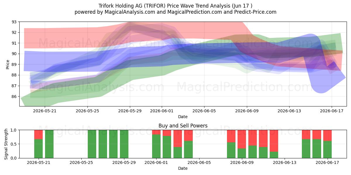  Trifork Holding AG (TRIFOR) Support and Resistance area (11 Jun) 