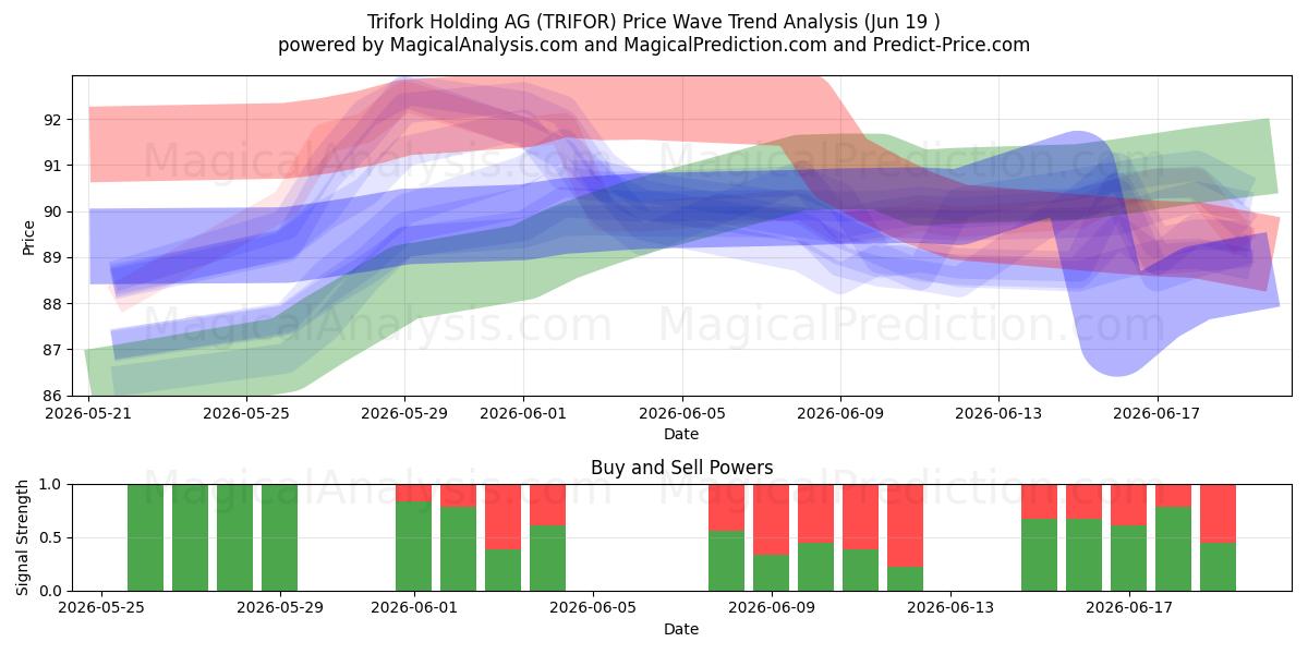  Trifork Holding AG (TRIFOR) Support and Resistance area (18 Jun) 