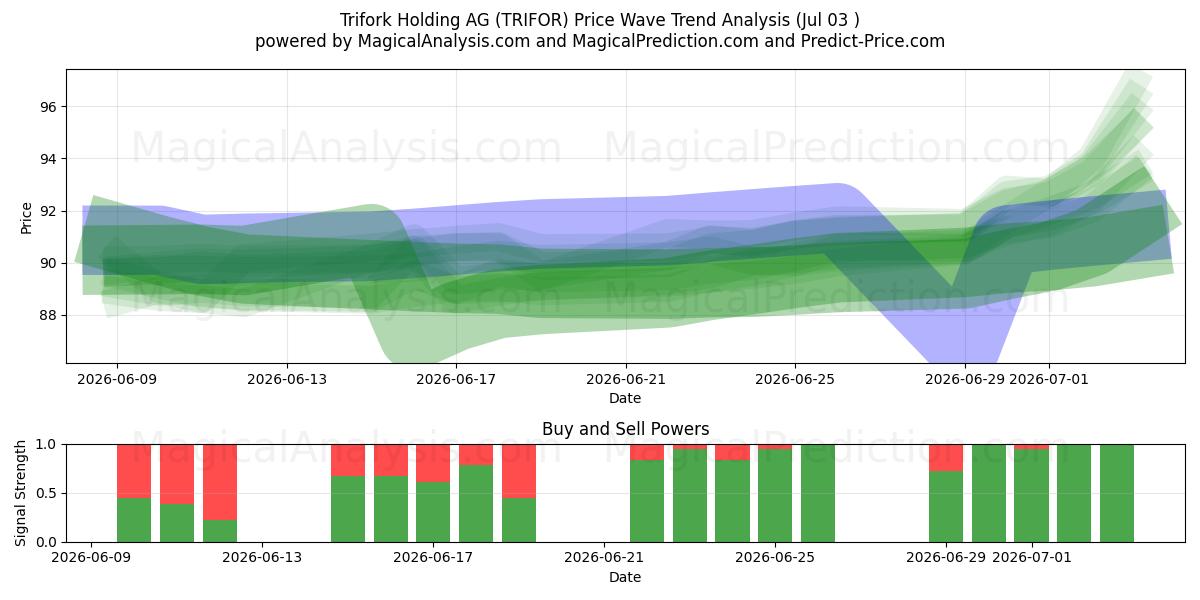  Trifork Holding AG (TRIFOR) Support and Resistance area (02 Jul) 