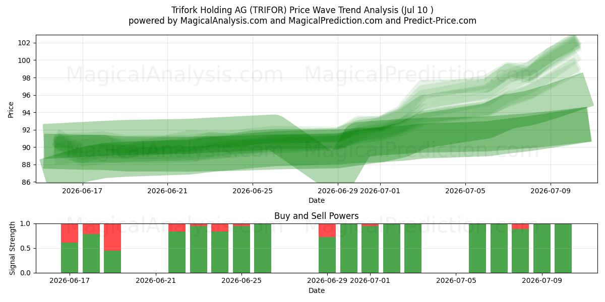  Trifork Holding AG (TRIFOR) Support and Resistance area (09 Jul) 