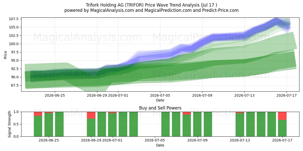  Trifork Holding AG (TRIFOR) Support and Resistance area (16 Jul) 