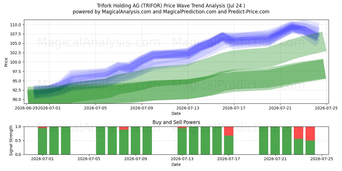  Trifork Holding AG (TRIFOR) Support and Resistance area (23 Jul) 
