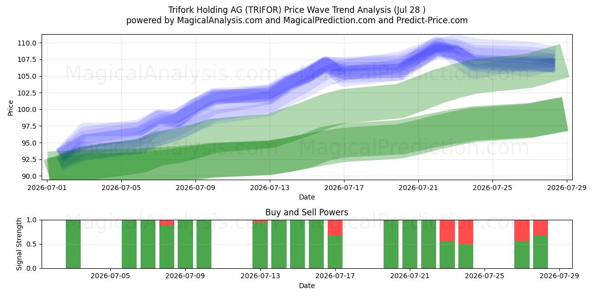  Trifork Holding AG (TRIFOR) Support and Resistance area (27 Jul) 