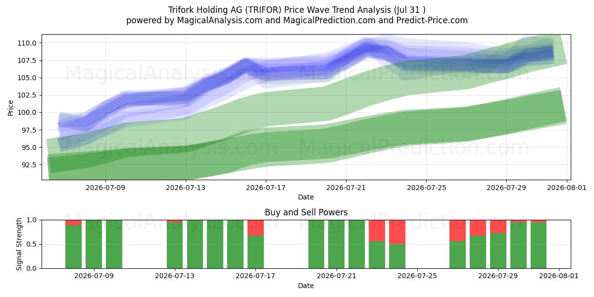  Trifork Holding AG (TRIFOR) Support and Resistance area (29 Jul) 